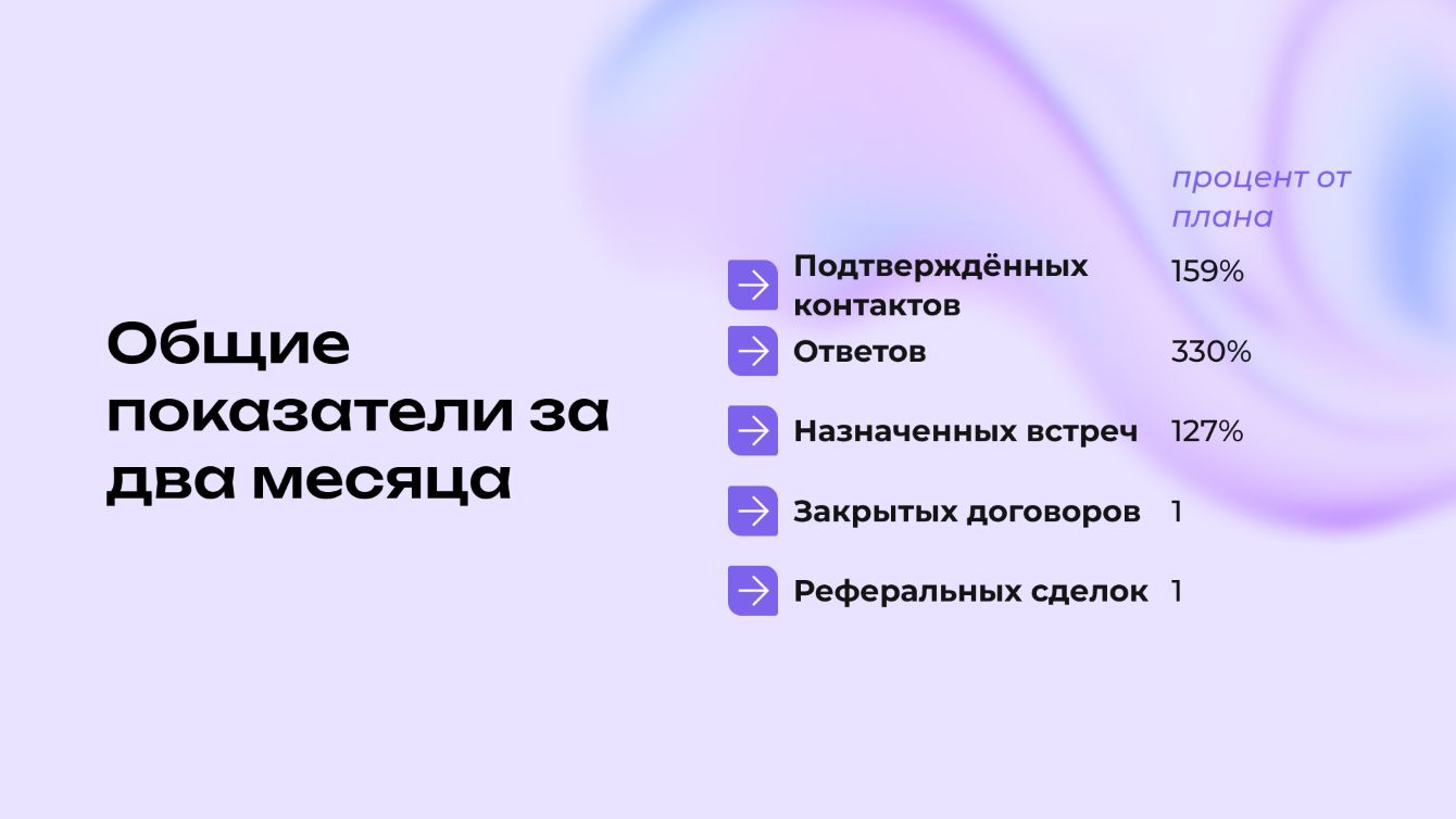19 встреч, качественные лиды и 10/10 от заказчика: как мы привлекли стартапы через LinkedIn