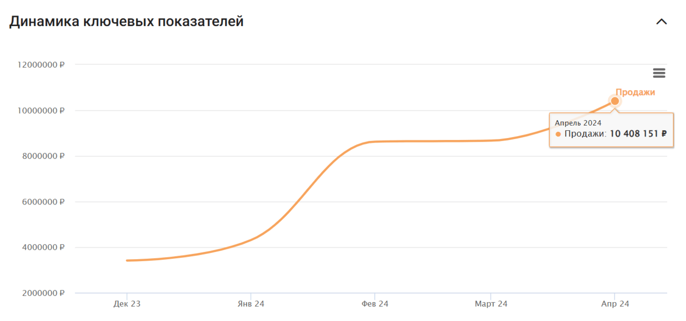От хаоса к миллионам: Как магазин искусственных растений увеличил оборот в 3 раза за 4 месяца