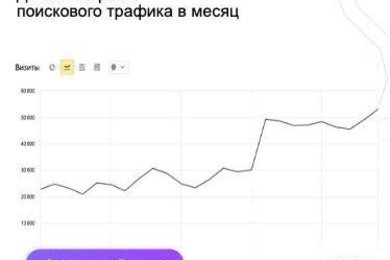 Рост органического трафика на сайт Банка с 23 000 до 52 000 в месяц