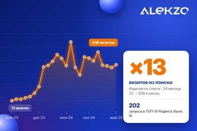 SEO изделий из стекла в Минске: с 72 до 938 визитов из поиска