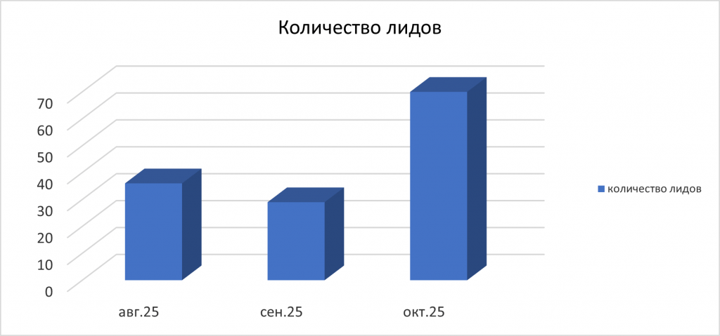 Контекстная реклама для «Клумбы»: вдвое больше заявок и минус 40% в цене лида
