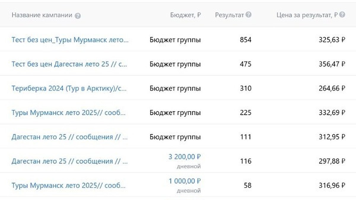 Таргет ВКонтакте для туроператора My Tour: 2 435 заявок на туры по 386 ₽