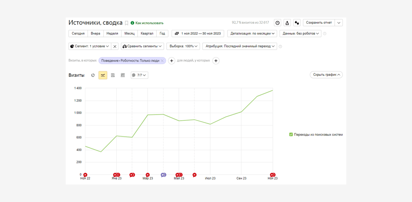 Forbito: Увеличение объема трафика из поисковых систем в 3 раза