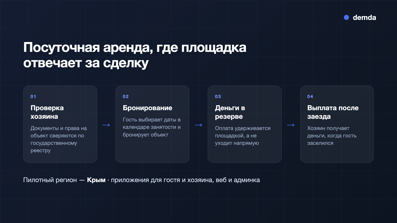 Посуточная аренда: витрина жилья, заявки и защищённые данные хозяев