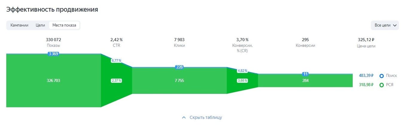 Контекстная реклама мебели в Москве