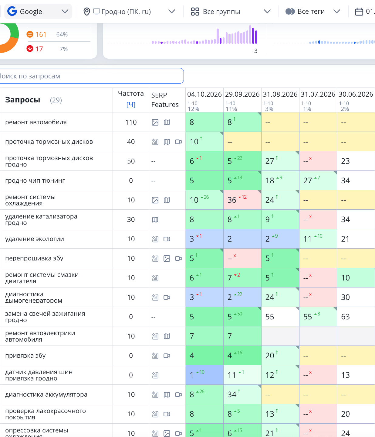 Позиции запросов в Google