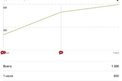 Рост оформления корзины в 3 раза