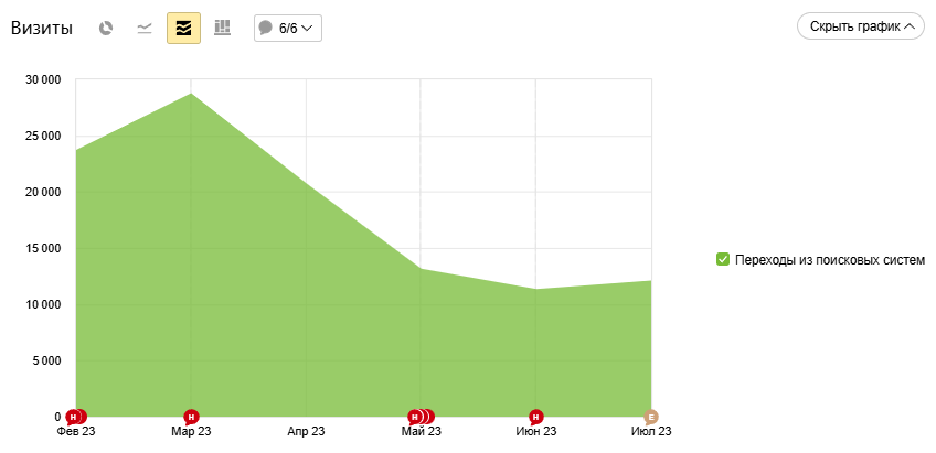 Вернуть утраченное и побить рекорды: добавили x2,5 трафика в E-com за год