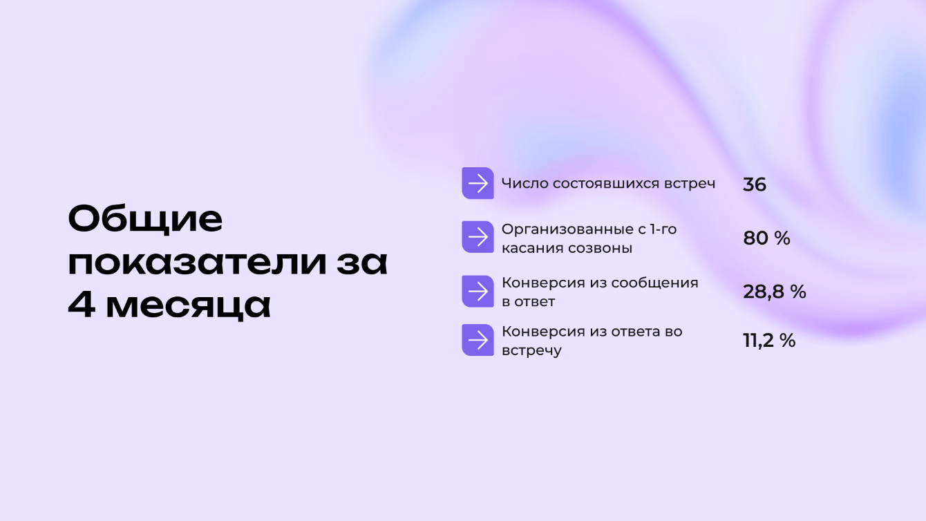 B2B-лидогенерация в Telegram: 36 встреч за 4 месяца для российского ИИ-сервиса