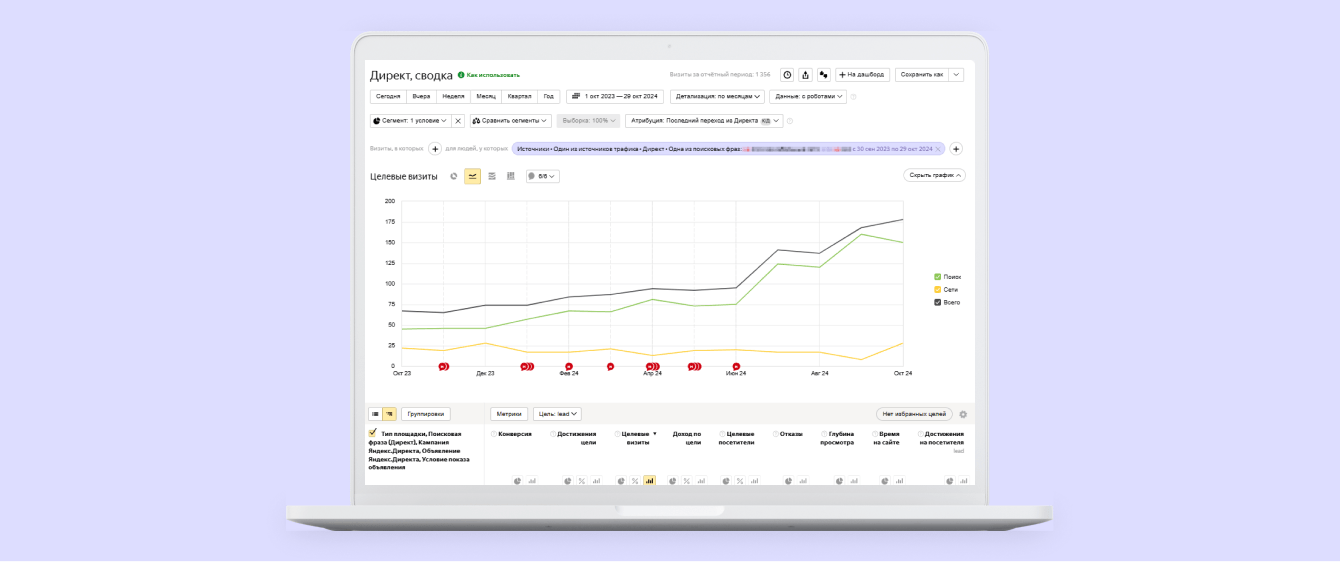 Увеличили количество лидов региональному интернет-провайдеру и сократили их стоимость на 50%