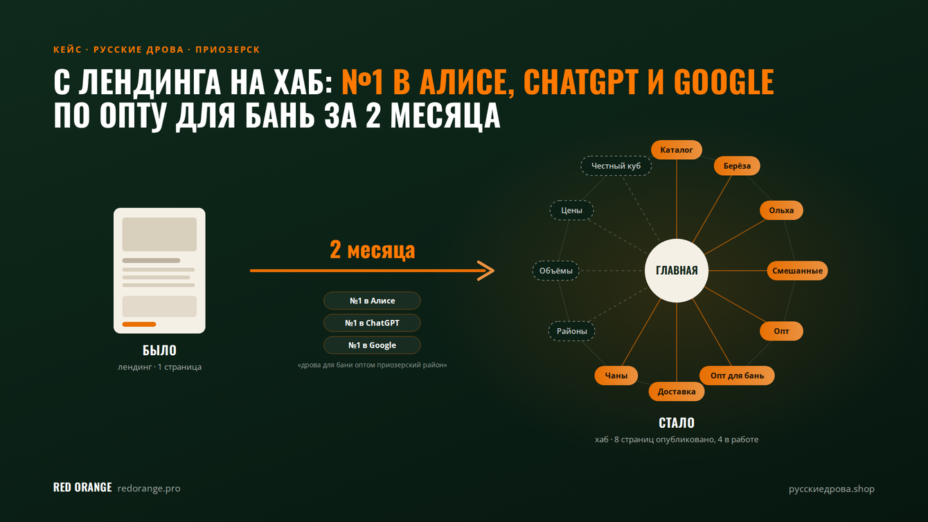 С лендинга на хаб: №1 в Алисе, ChatGPT и Google по опту для бань за 2 месяца