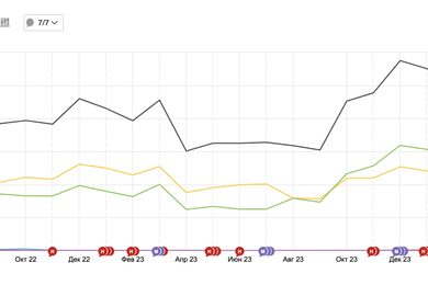 PizzaSushiWok — рост трафика почти в 2 раза для сети доставки еды