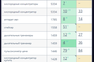 SEO-продвижение компании по поставкам оборудования для пульмонологии