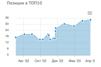 Снижение ДРР, Продвижение в топ-10 Яндекс и Google, Техподдержка