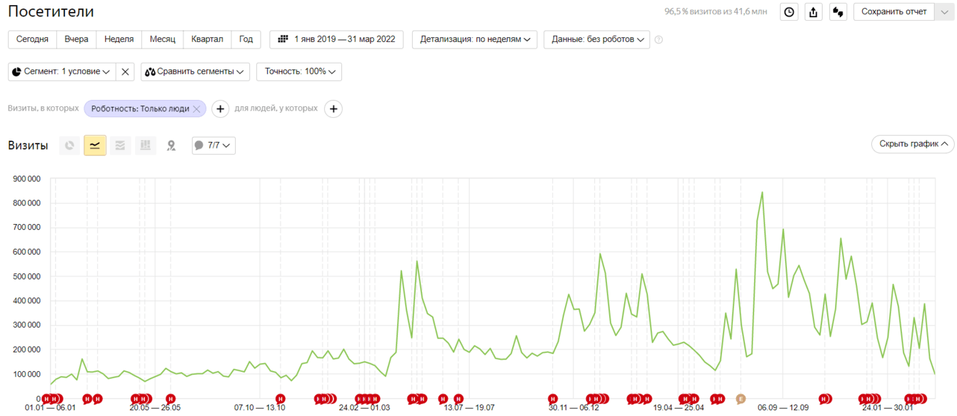 +160% к поисковому трафику для автомобильного портала
