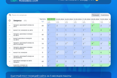 Рост позиций сайта на 100+ позиций с помощью SEO-продвижения