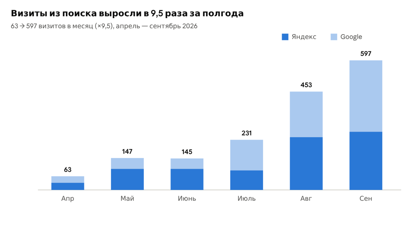 Яндекс Метрика, отчёт «Поисковые системы»