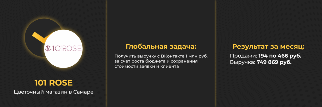 Как мы масштабировали продвижение цветочного магазина в ВК и окупили расходы на рекламу в 7 раз