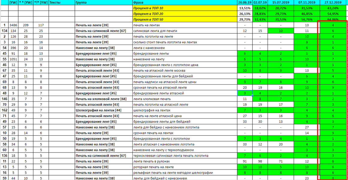 SEO продвижение Печать на лентах