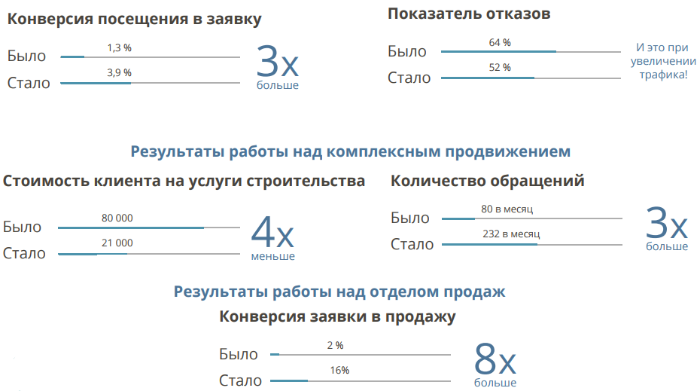 Комплексное продвижение сайта СБ-Групп