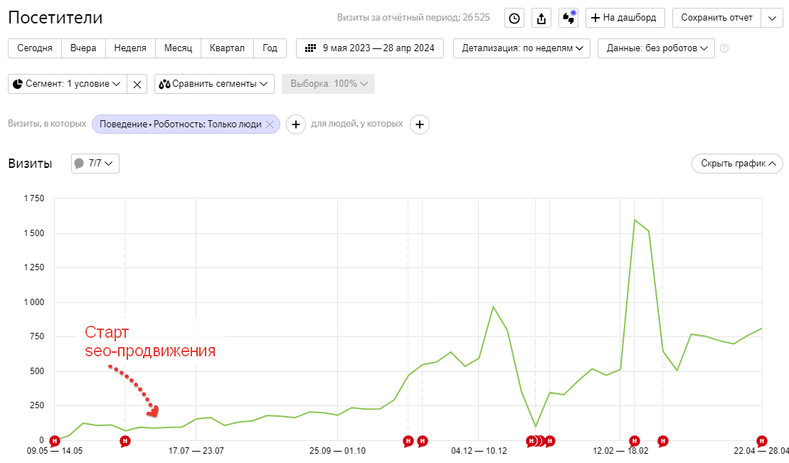 Вывели сайт поставщика из Китай в ТОП Яндекса, +200% квал заявок