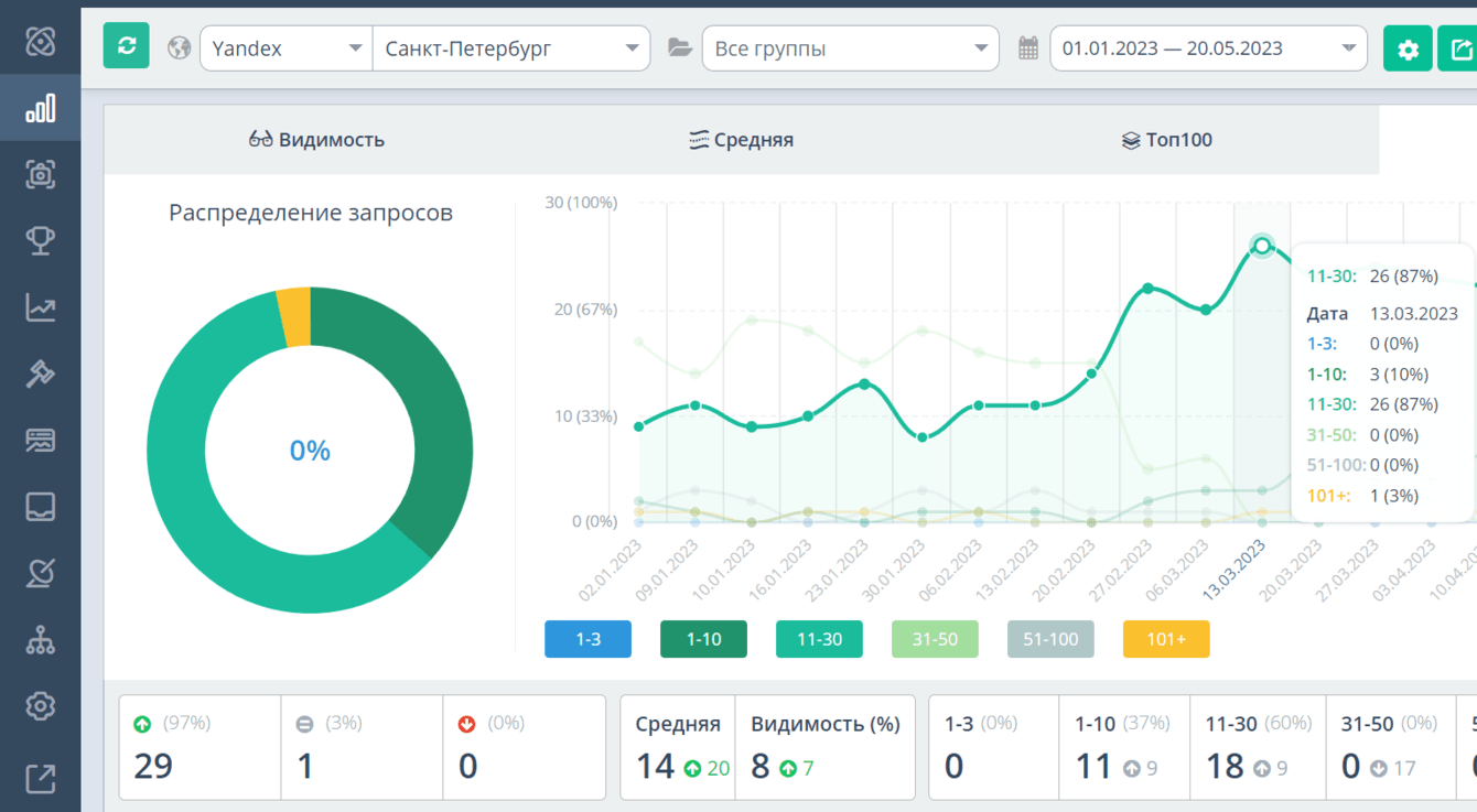 +756 лидов из поиска за пол года SEO. iclass.ru