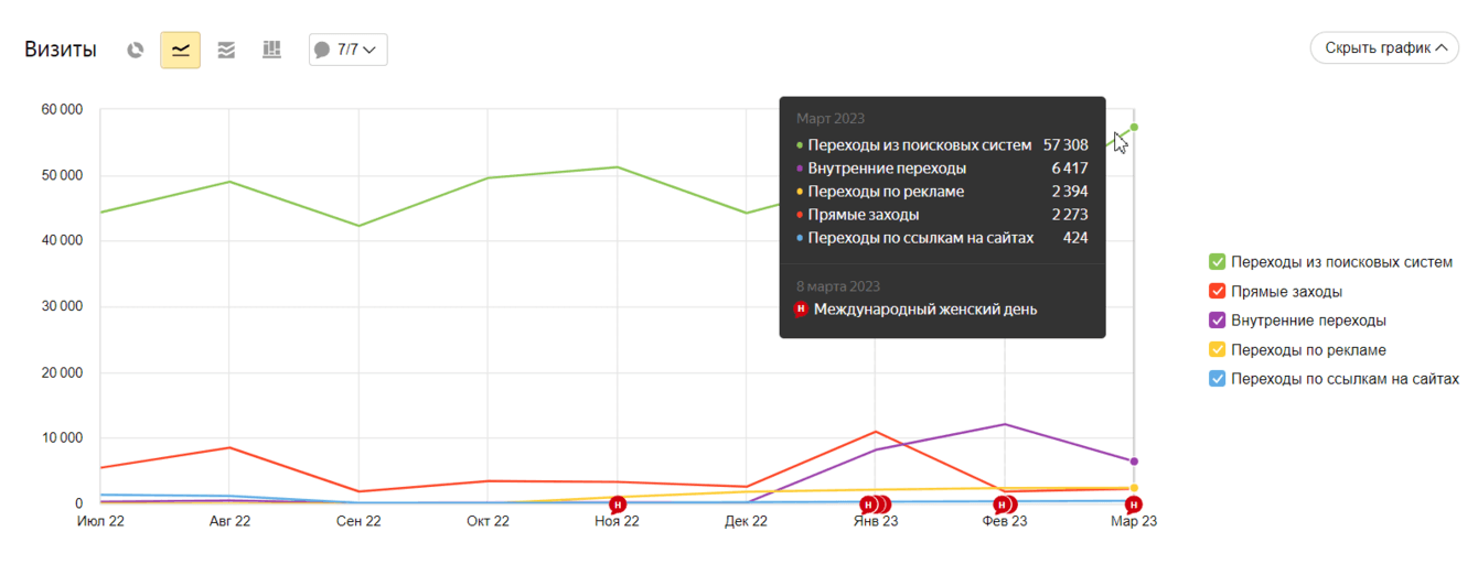 Клиника косметологии Kallistomed - посещаемость 50000+  в месяц
