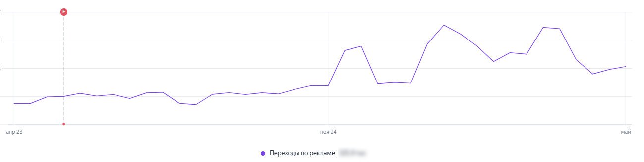 Как мы масштабировали трафик для AT-STORE.RU и увеличили объем переходов в 2 раза