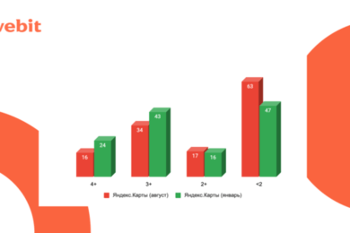Развернули репутацию на 180° за пол года: как повысить рейтинг карточек компании