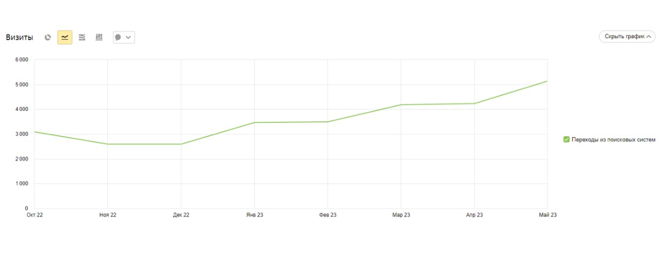 Рост трафика на 60% за 7 месяцев