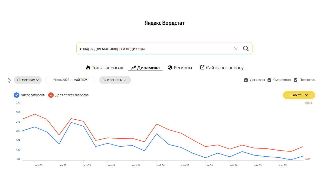 Кейс: Продвижение интернет-магазина косметики через Яндекс Директ.