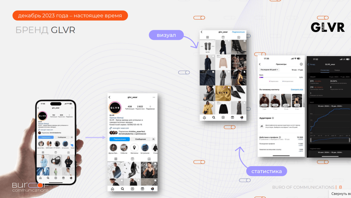 Аудитория органических подписчиков выросла в 3,5 раза