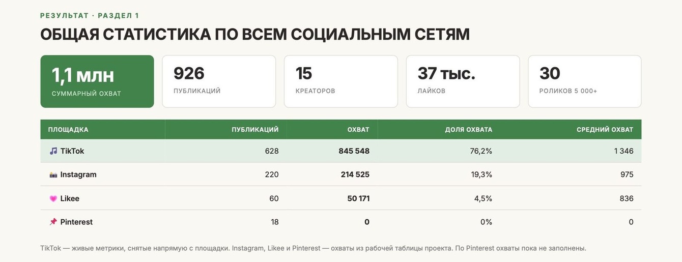 Smilers: 1,1 млн просмотров за месяц по 0,17 ₽ с помощью контент-завода