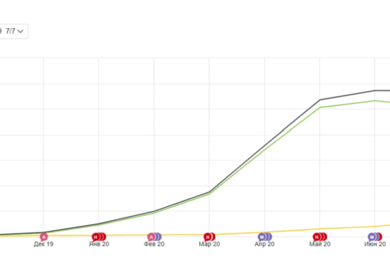SEO-продвижение сайта «Русской кремниевой долины». Как мы увеличили трафик на 200%