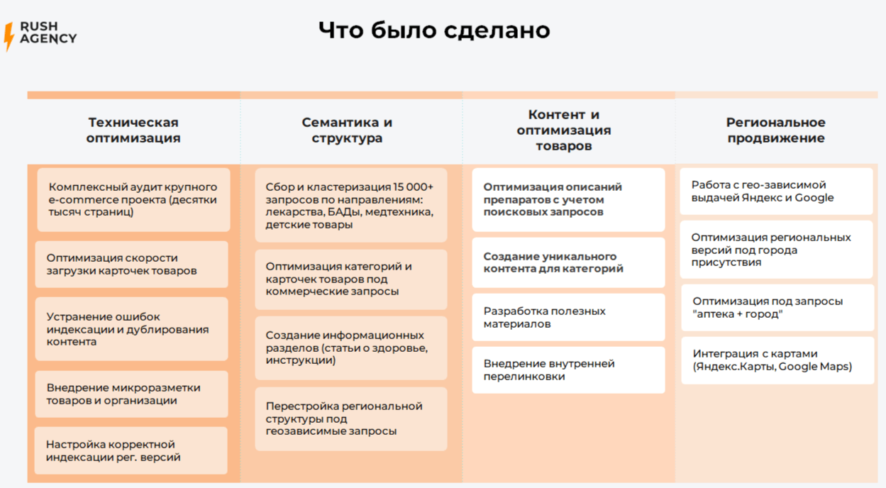 Масштабирование федеральной сети аптек через органический трафик