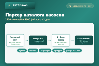 Парсер каталога: 2300 моделей и 4600 файлов за 3 дня