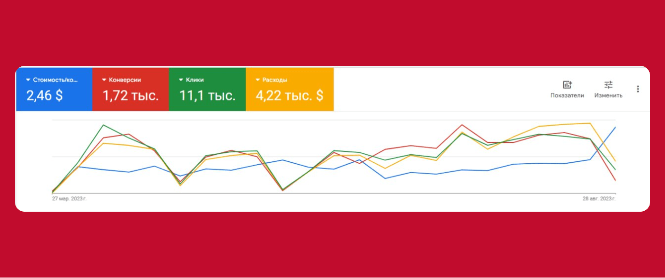 Рост выручки вдвое за 20 дней: как увеличили поток клиентов сайту электроники за счет рекламы