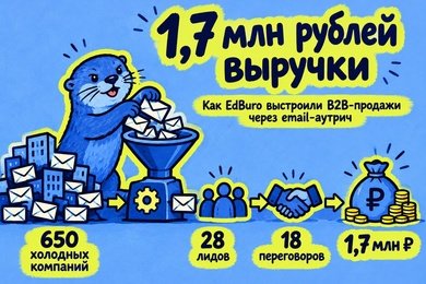Как EdBuro получили 28 лидов и 1,7 млн ₽ выручки через email-аутрич