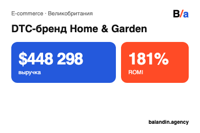 $448 298 выручки при ROMI 181% для британского бренда Home & Garden