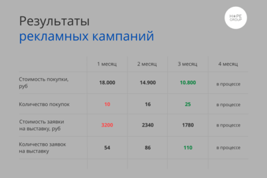 Продвижение для магазина одежды с чеком выше 80 тыс. рублей через контекстную рекламу Яндекс