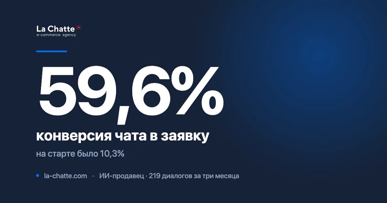 ИИ-продавец в чате юридической компании: конверсия в заявку выросла с 10% до 60%