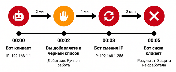 Защита от скликивания в Яндекс Директ: ТОП-10 сервисов 2026