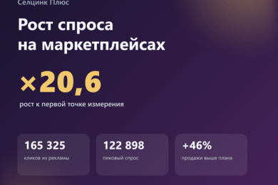 Селцинк Плюс: 165 325 кликов и рост спроса в 20,6 раза