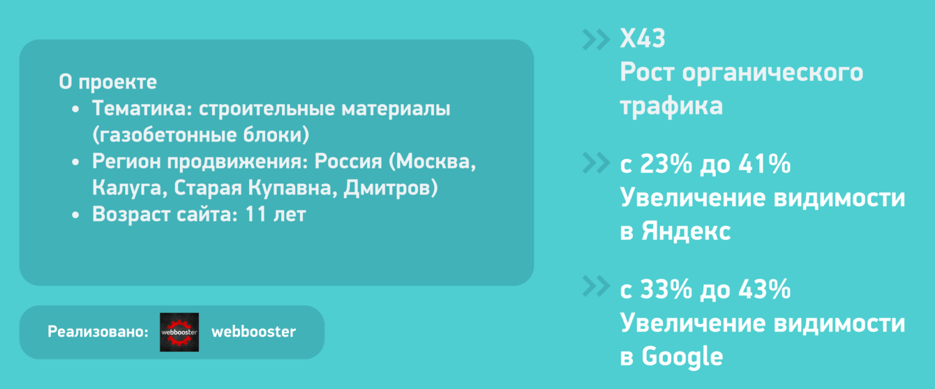 X43 Рост органического трафика для лидера российского рынка газобетона