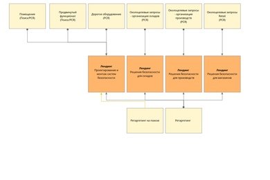 Запуск рекламы ЛВЛ Инжиниринг. Системы безопасности (видеонаблюдение, СКУД, СККО, СОЗ, ИСБ)