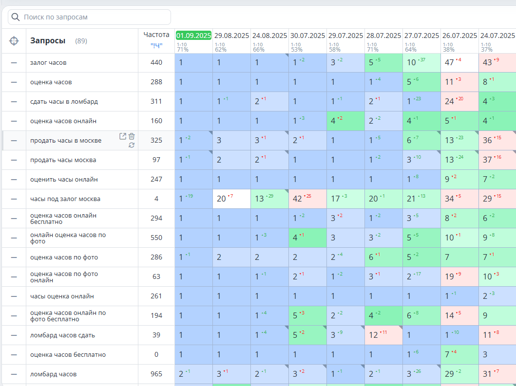 Топ 3 в конкурентной ниши
