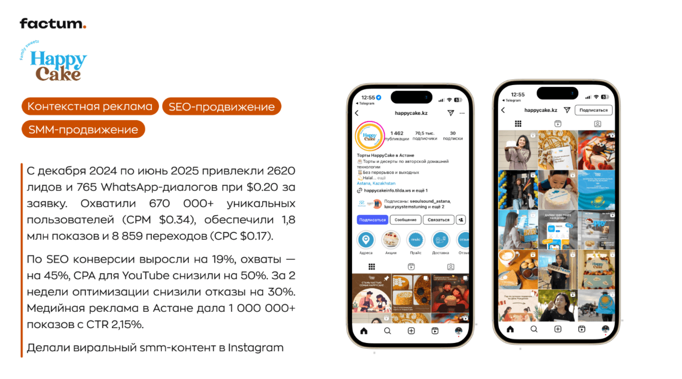 за 6 месяцев привлекли целевых 2720 лидов и 762 Whatsapp диалогов