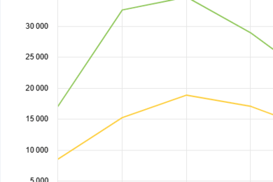 53 574 посетителей на сайт из SEO за месяц