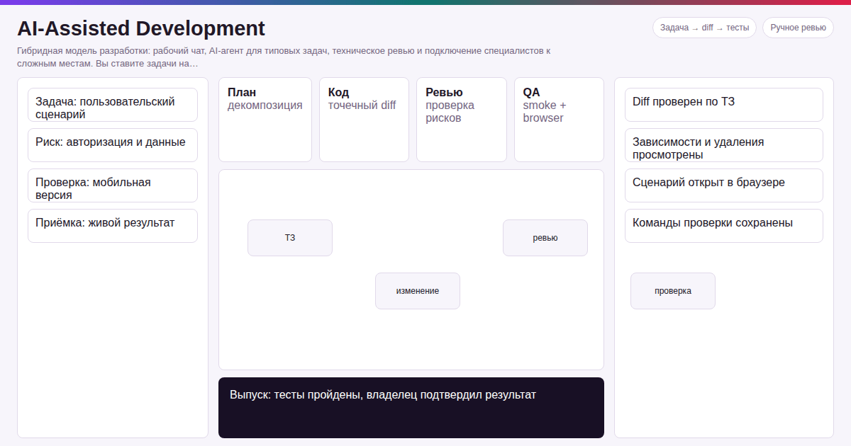 AI-Assisted Development: рабочий процесс разработки с агентом и ревью