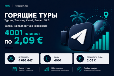 Telegram Ads для туристического агентства: 4001 заявка на подбор тура по 2,09 € через квиз